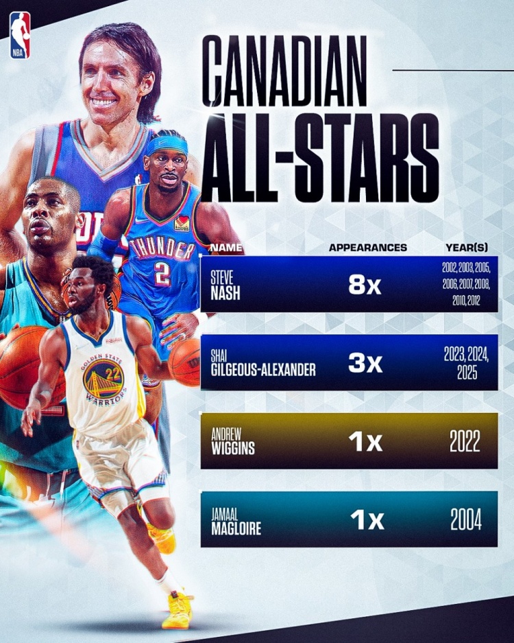 DB电竞-加拿大历史上仅四位球员入选过全明星！贾马尔·穆雷会是第五位吗